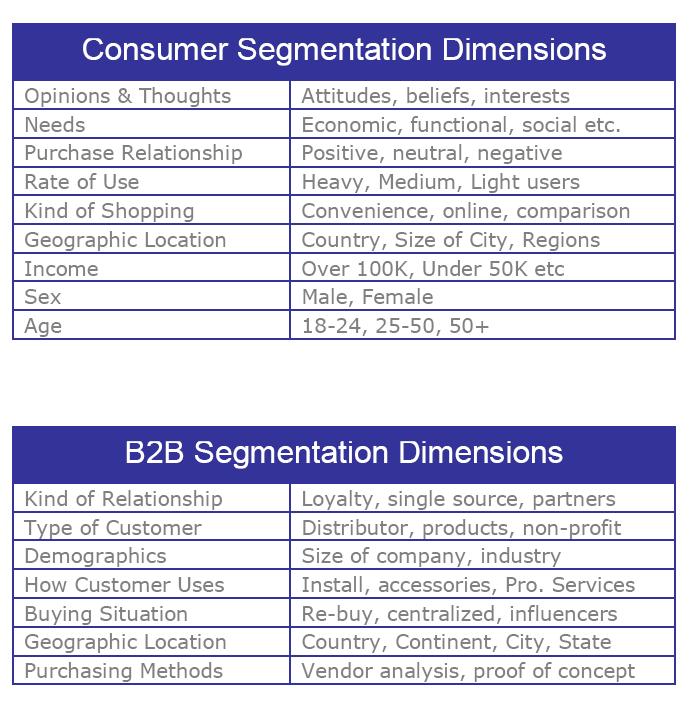 target market segments. into market segments with